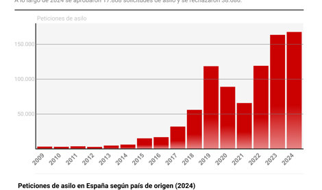 Migración