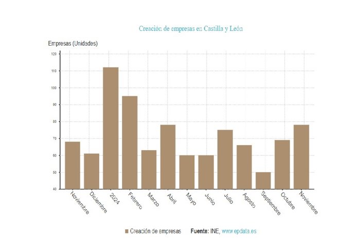 Sociedades creadas en CyL