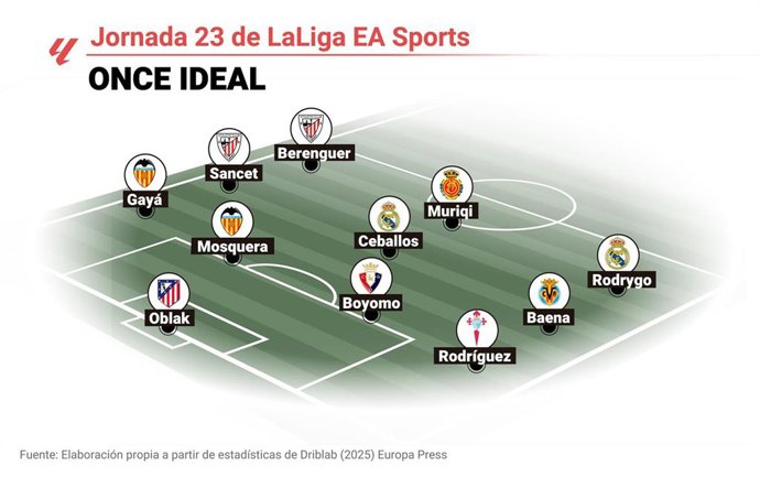 Once ideal de EP Deportes de la jornada 23 de LaLiga EA Sports 2024-2025.