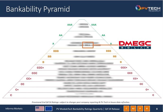 DMEGC Solar Achieves ‘A’ in PV ModuleTech Bankability Ratings
