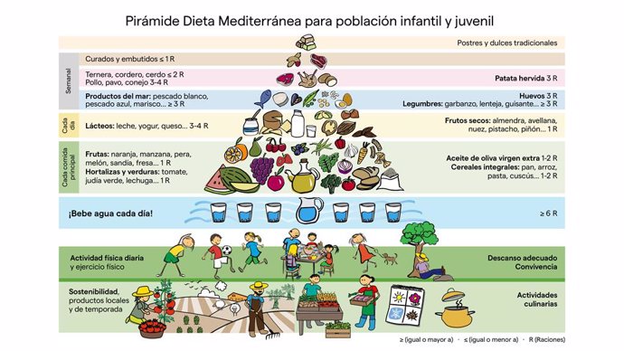 Pirámide Dieta Mediterránea para población infantil y juvenil