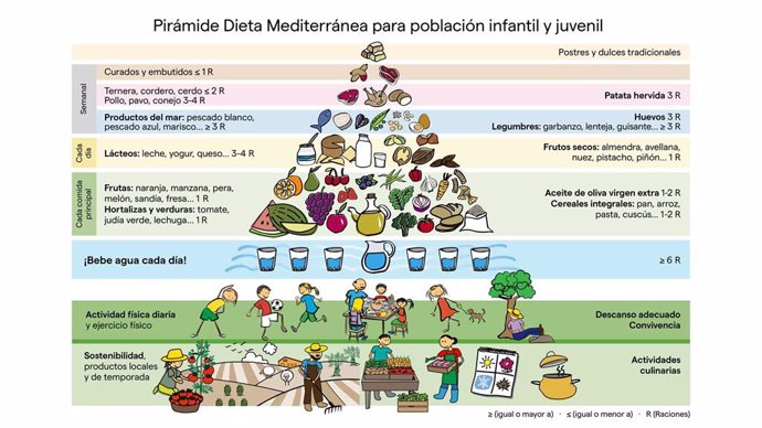 Pirámide Dieta Mediterránea para población infantil y juvenil