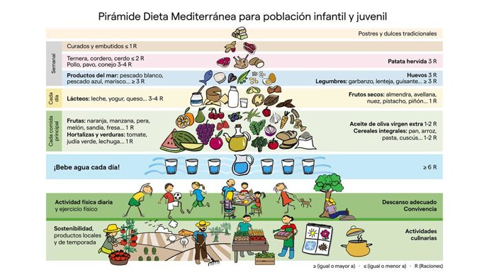 Pirâmide da Dieta Mediterrânea para crianças e jovens