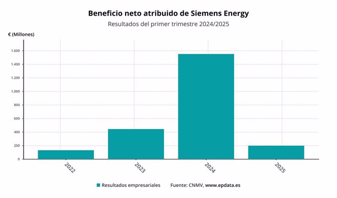 Beneficio neto de Siemens Energy