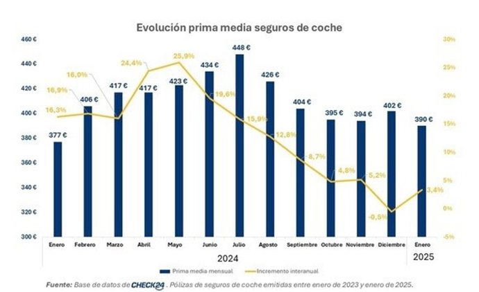 La prima media del seguro de coche se situó en 390 euros en enero, un 3,4% más, según Check24.