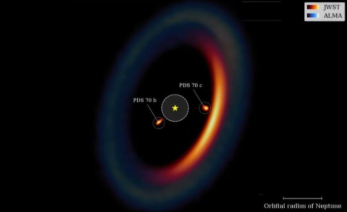 Una vista de múltiples longitudes de onda del sistema PDS 70 revela la interacción dinámica entre sus planetas en formación (PDS 70 b y c) y sus alrededores.