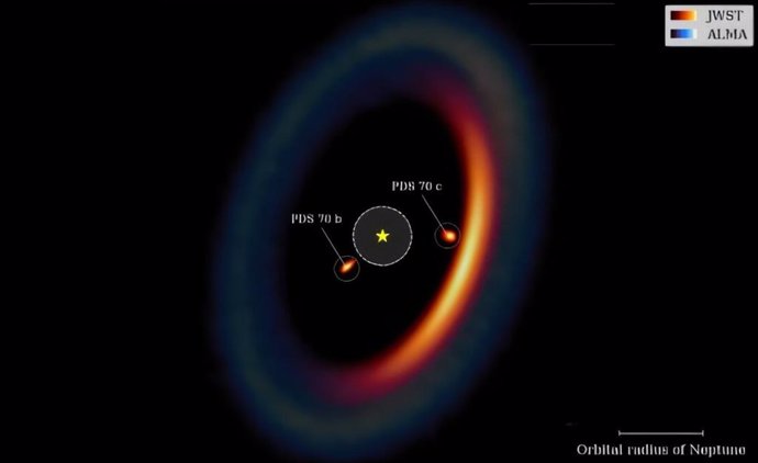 Una vista de múltiples longitudes de onda del sistema PDS 70 revela la interacción dinámica entre sus planetas en formación (PDS 70 b y c) y sus alrededores.