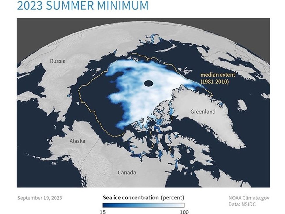 La extensión del hielo marino del Ártico el 19 de septiembre de 2023 fue de 4,23 millones de kilómetros cuadrados. Fue el sexto mínimo de verano más pequeño registrado. La línea naranja muestra la extensión promedio