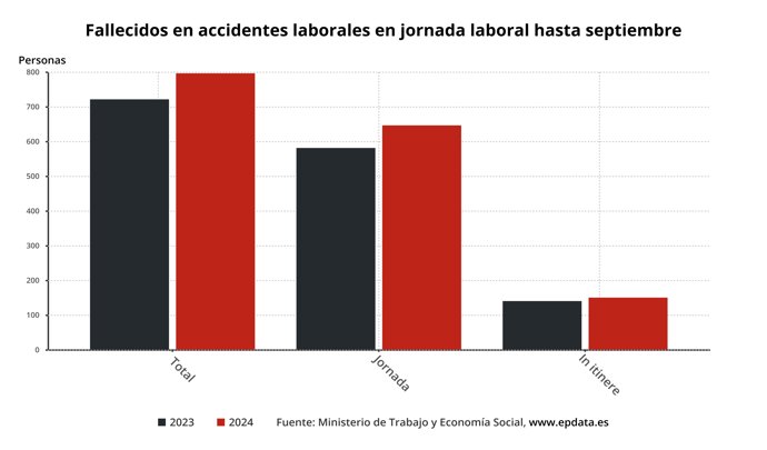 Accidentes de trabajo mortales