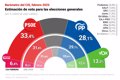 PSOE se dispara hasta el 33,4% en febrero y amplía a 5,3 puntos su ventaja sobre PP, que marca su peor dato