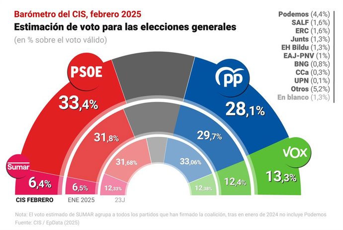 Infográfico com estimativas de votos de acordo com o CIS publicado em 13 de fevereiro de 2025.