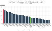 España despidió 2024 a la cabeza del paro de la OCDE, aunque fue el país donde más bajó la tasa de desempleo