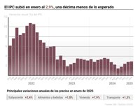 El IPC subió en enero al 2,9%, una décima menos de lo esperado, por gasolinas y luz