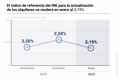 El índice de referencia del INE para la actualización de alquileres se modera en enero al 2,19%