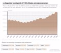 La Seguridad Social pierde 37.789 afiliados extranjeros en enero, pero marca máximo mensual