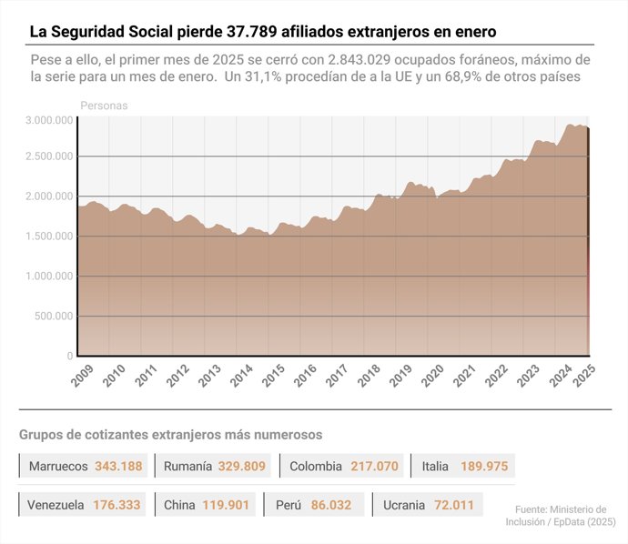 Afiliados extranjeros a la Seguridad Social