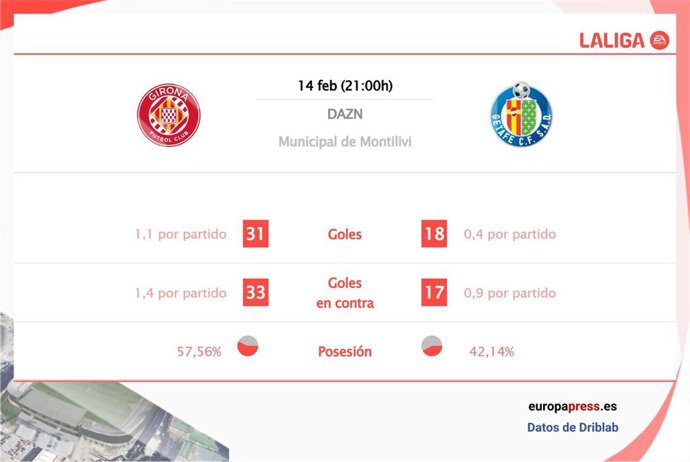Estadísticas previa Girona vs Getafe.