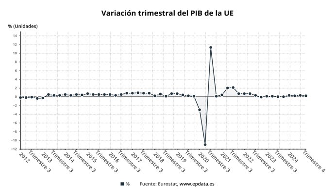 Evolución del PIB de la eurozona