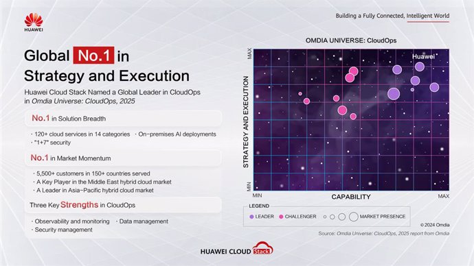 A Global Leader! Huawei Cloud Stack Ranks No. 1 in Strategy and Execution of CloudOps Worldwide