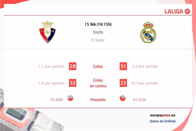 Estadísticas previa Osasuna vs Real Madrid.