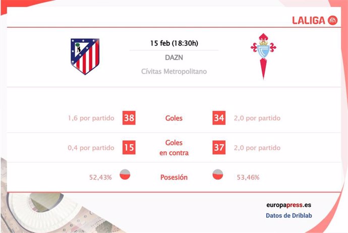 Estadísticas previa Atlético de Madrid vs Celta de Vigo.