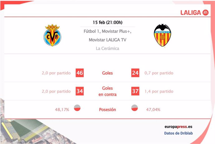 Estadísticas previa Villarreal vs Valencia.