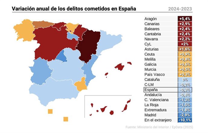 Aragón, Canarias, Baleares y Cantabria lideran la subida de la criminalidad en 2024, mientras que la Comunidad de Madrid es donde más caen los delitos, según datos del Ministerio del Interior