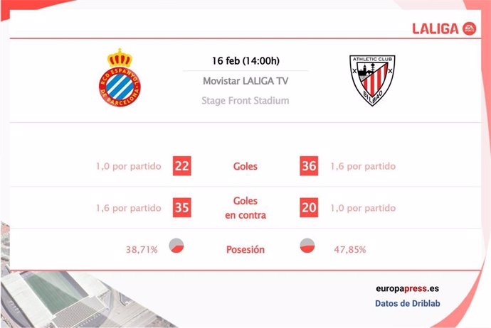 Estadísticas previa Espanyol vs Athletic Club.