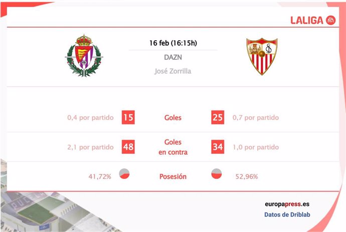 Estadísticas previa Valladolid y Sevilla.