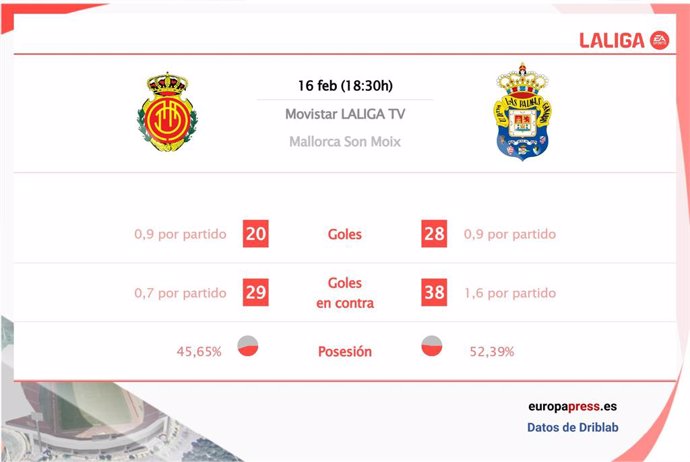 Estadísticas previa Mallorca vs Las Palmas.