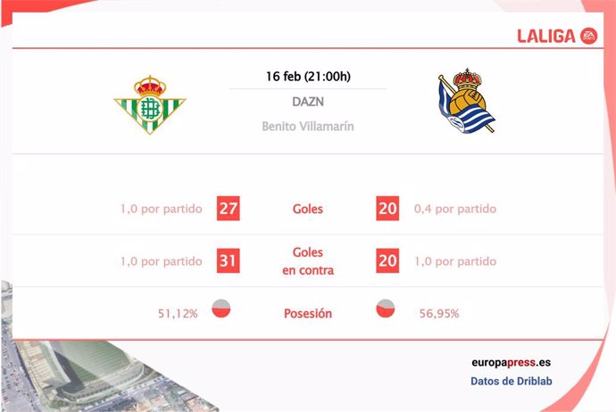 Estadísticas previa Real Betis vs Real Sociedad.