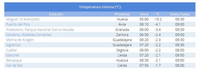 Lista de las diez temperaturas mínimas registradas en la manaña del domingo 16 de febrero de 2025.