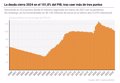 La deuda cierra 2024 en el 101,8% del PIB, tras caer más de tres puntos, y mejora el objetivo del Gobierno