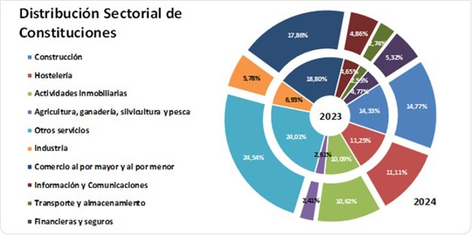 Distribución Sectorial de Constituciones