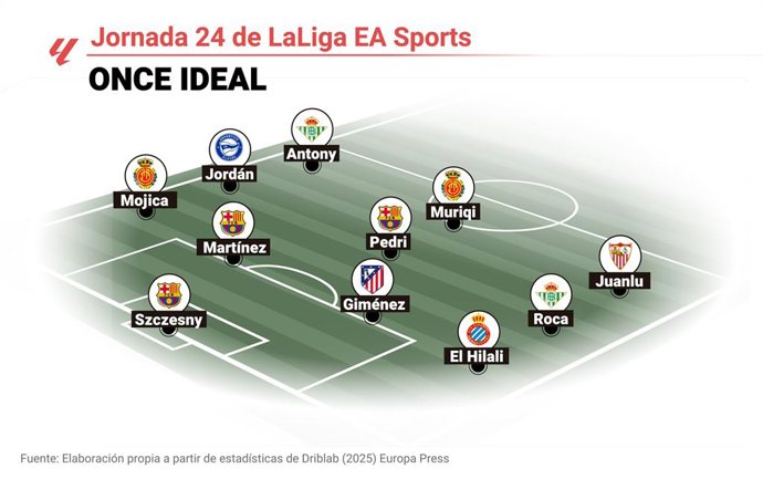 Os melhores onze do EP Deportes para a 24ª rodada da LaLiga EA Sports 2024-25.