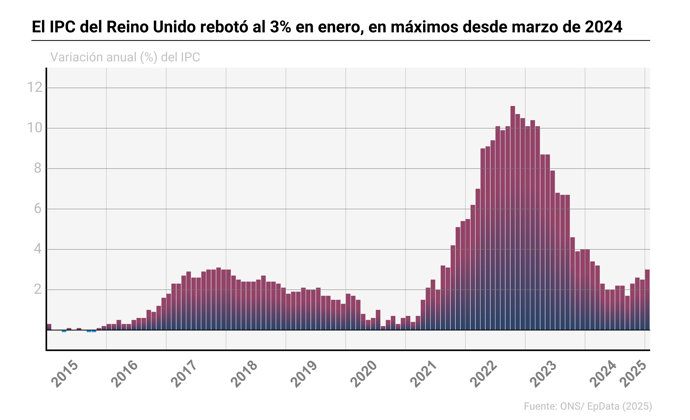 Evolución del IPC de Reino Unido