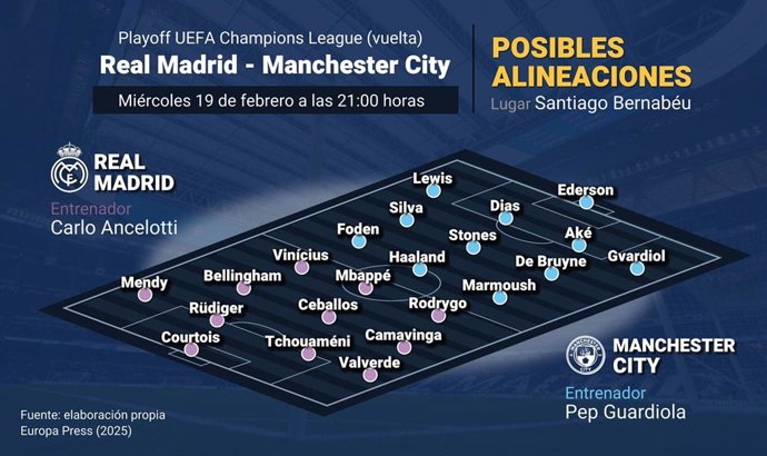 Infografía con alineaciones probables del Real Madrid-Manchester City para la vuelta del 'playoff' de Champions 2024-2025.