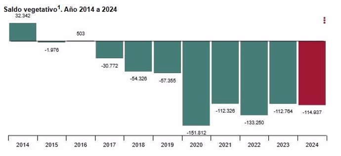 Infografía del saldo vegetario 2014-2024 del INE.