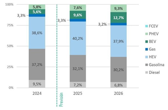 Los coches electrificados serán el 33% de las matriculaciones en 2030 y los híbridos no enchufables el 40% en 2025.