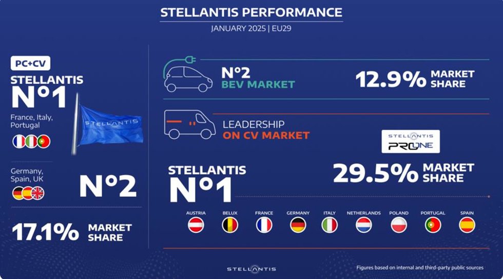 Stellantis consigue una cuota de mercado del 17,1% en Europa en enero, la misma que terminó el año.