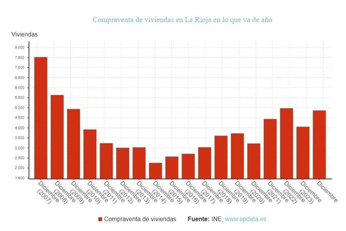 La compraventa de viviendas en La Rioja continúa creciendo en diciembre, un 77,5%,