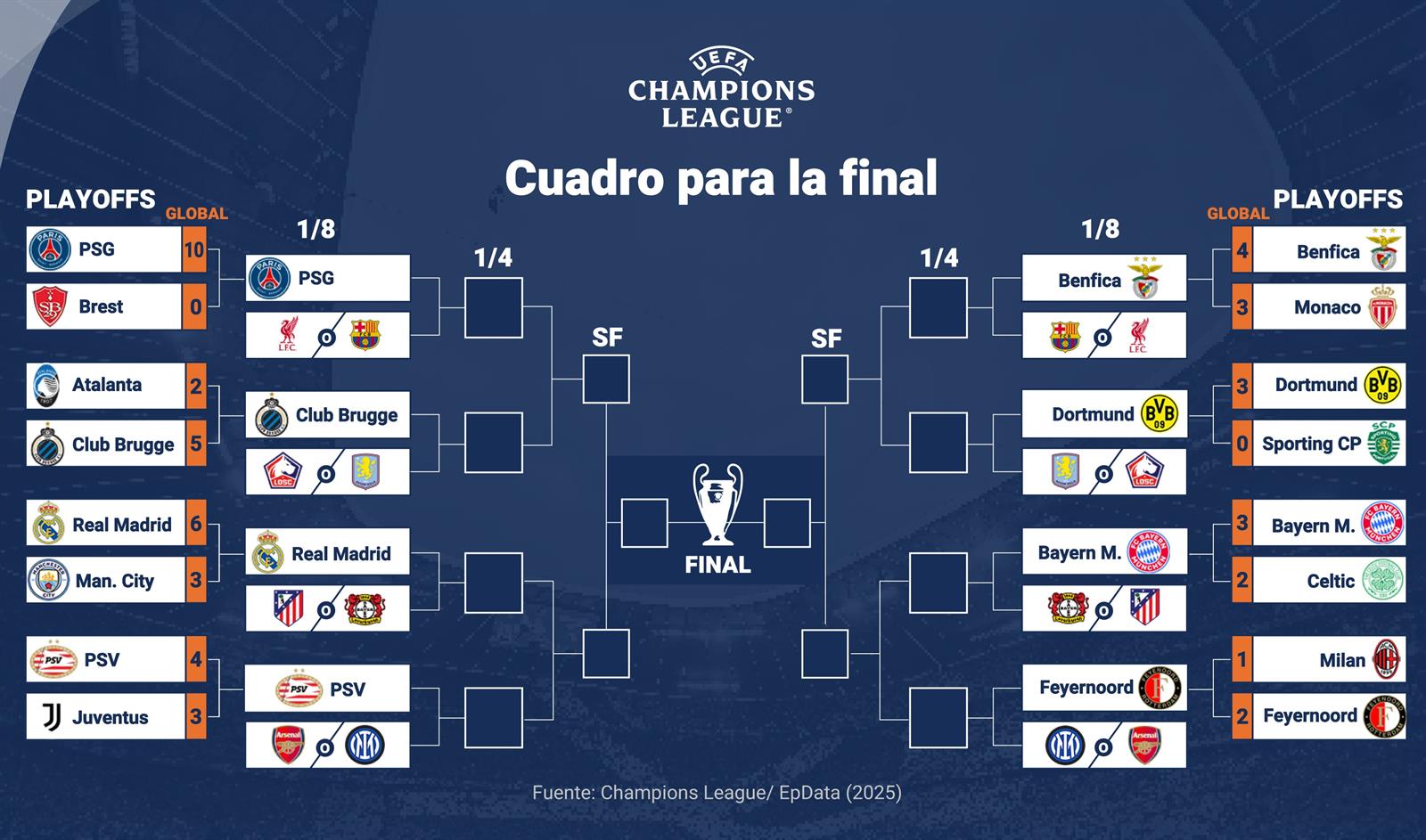 Cuadro final de la UEFA Champions League 2024-25.