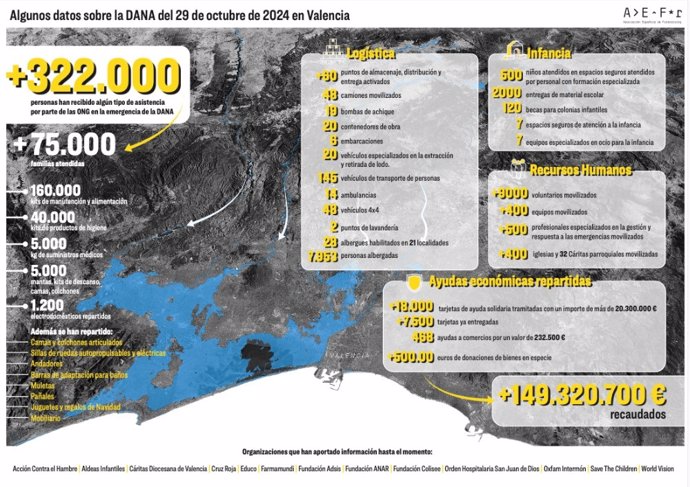 Infografía sobre le impacto de la labor de las ONG en la zona afectada por la dana.