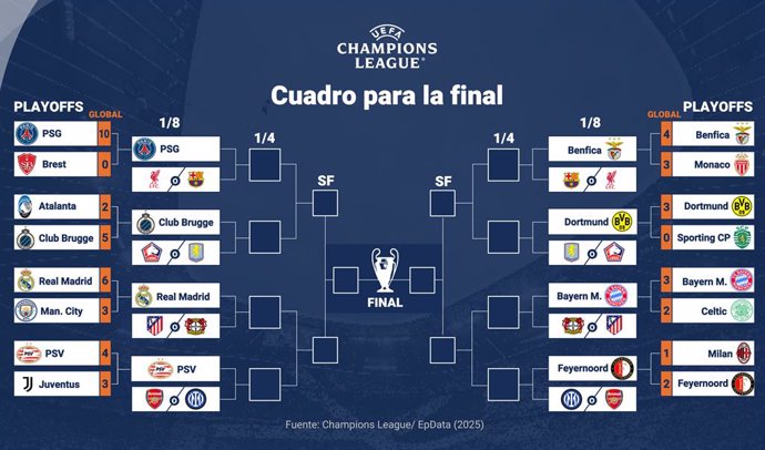 Infografía con el estado del cuadro de la Champions League tras disputarse todos los partidos de playoffs.    El Real Madrid se enfrentará en los octavos de final de la Liga de Campeones al Atlético de Madrid o al Bayer Leverkusen, mientras que el FC Barc