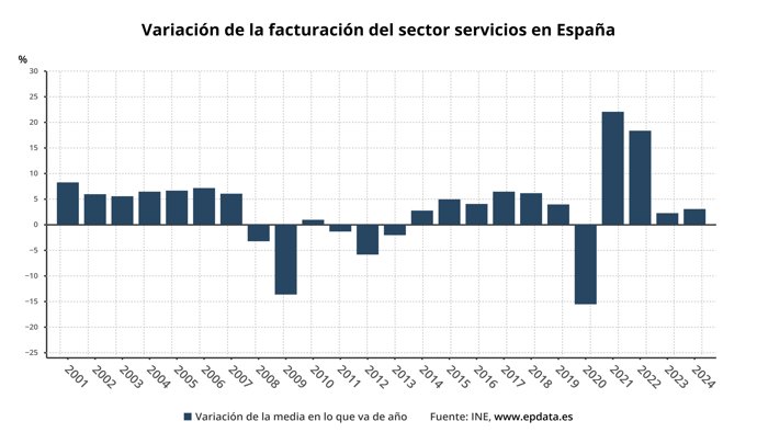 Facturación del sector servicios