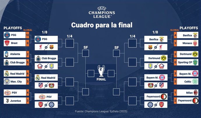 Infografía con el estado del cuadro de la Champions League tras disputarse todos los partidos de playoffs.