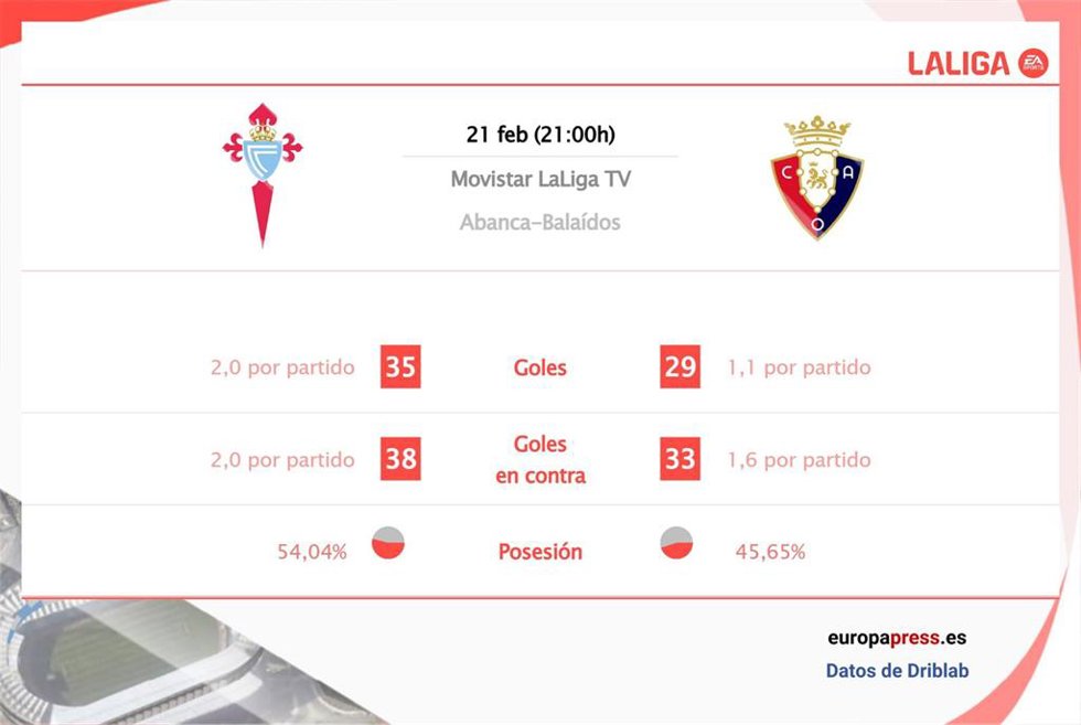Estadísticas previa Celta de Vigo vs Osasuna.