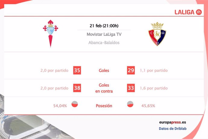 Estadísticas previa Celta de Vigo vs Osasuna.