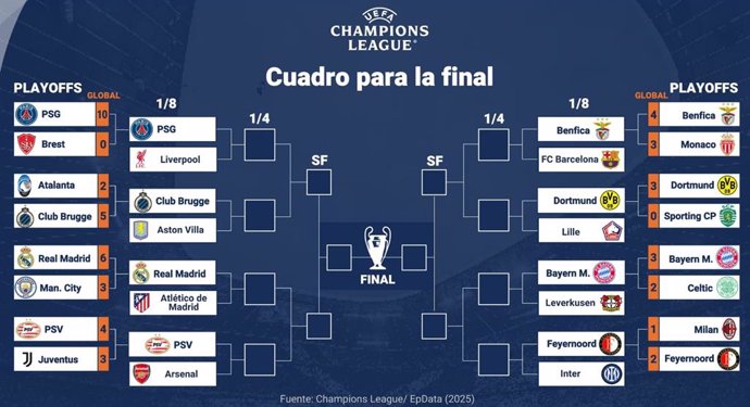 Quadre dels vuitens de final de la Champions 2024-2025