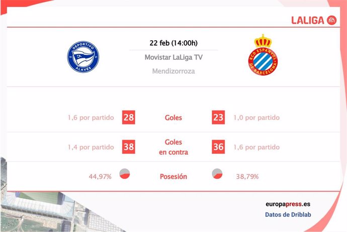 Estadísticas previa Deportivo Alavés vs Espanyol.